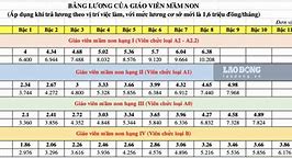 Bảng Lương Giáo Viên Mầm Non 2023